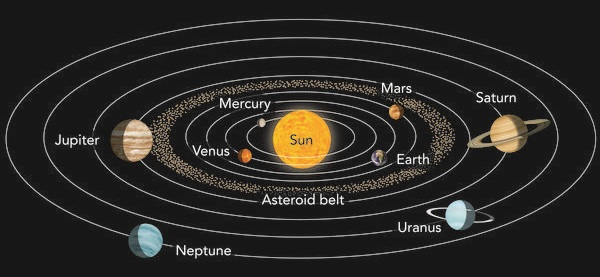 Position Of Planets Relative To The Sun. Saturn is Daddy Jessies Star Sign Planet, Capricorn and Aquarius.